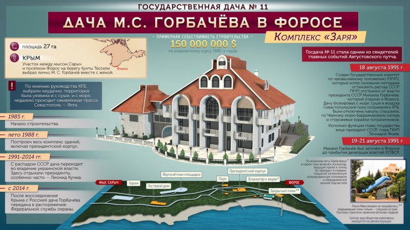 Дача Горбачева в Форосе 1991