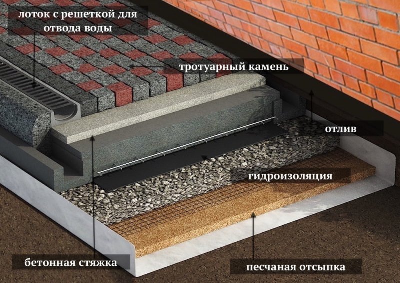 Отмостка из бетона