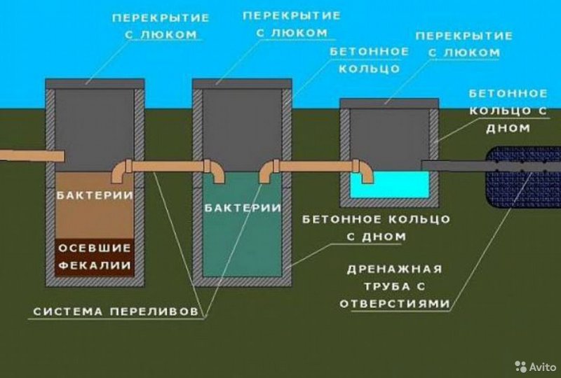Схема септика из бетонных колец из 2-х