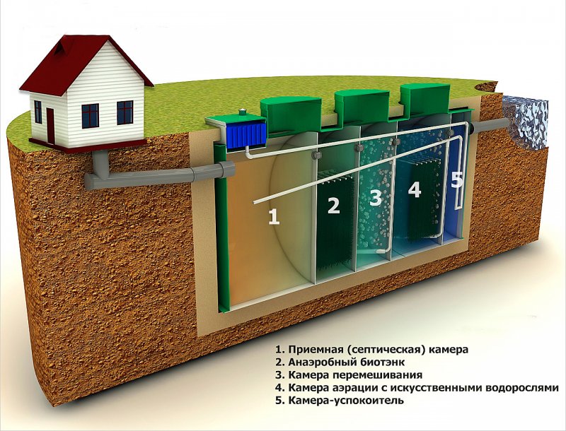 Серво Юг автономная канализация