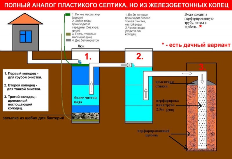 Септик схема устройства