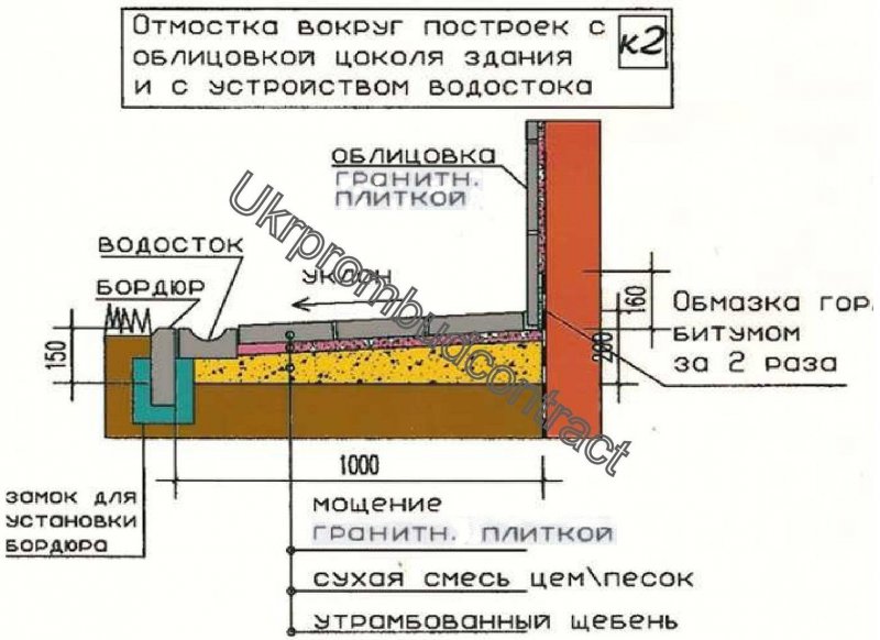 Мягкая утепленная отмостка