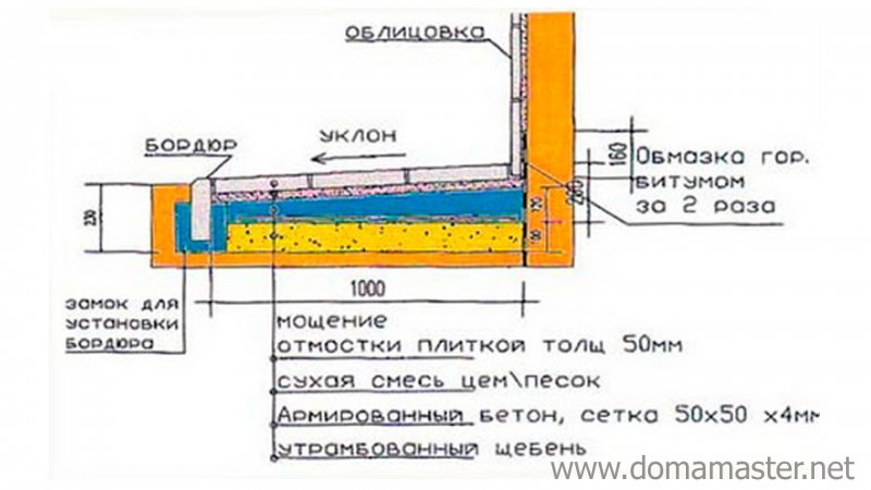 Отмостка из тротуарной плитки вокруг дома схема