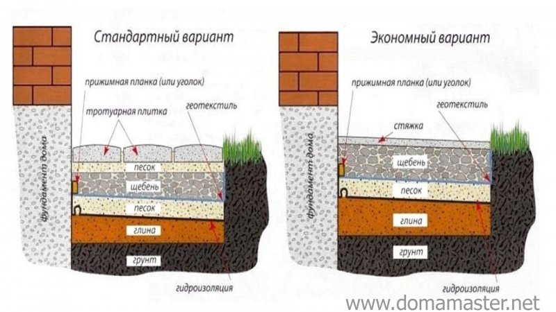 Устройство утепленной отмостки из тротуарной плитки