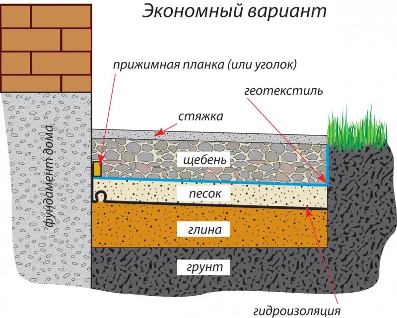 Отмостка дома слои