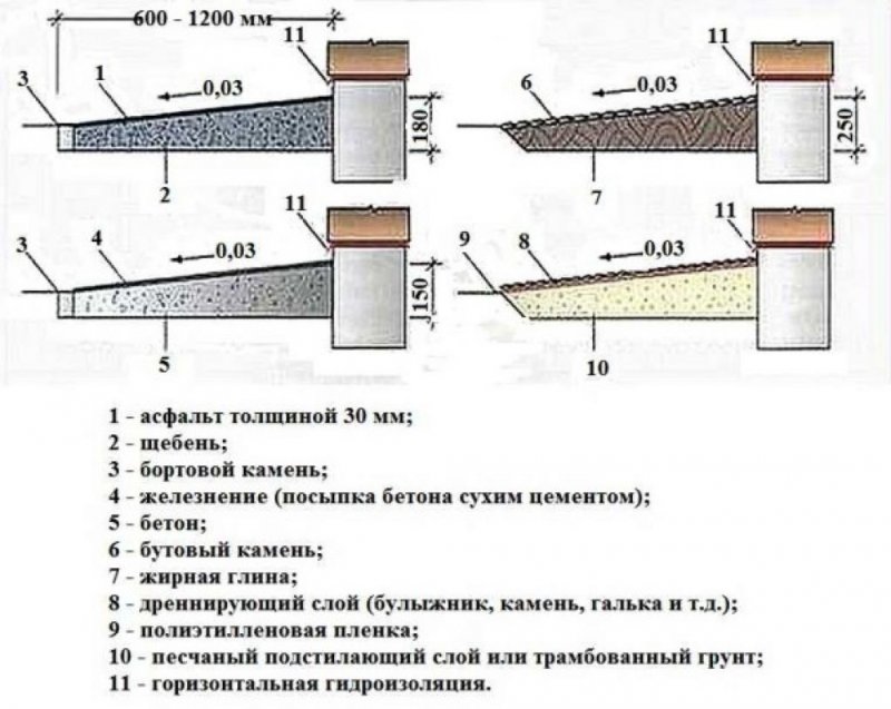 Устройство отмостки чертеж