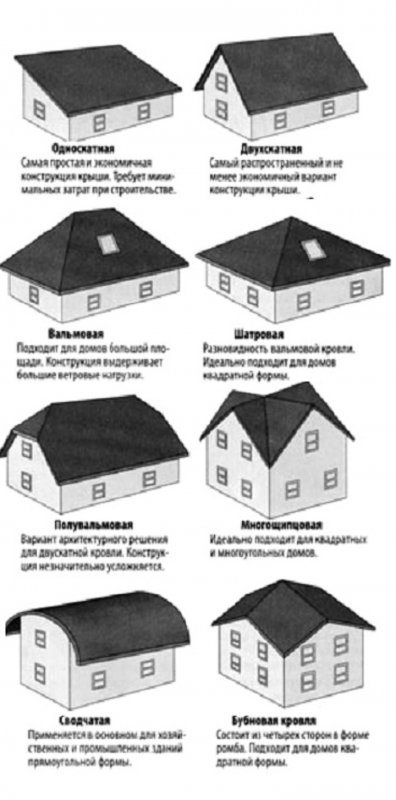 Форма крыши для частных