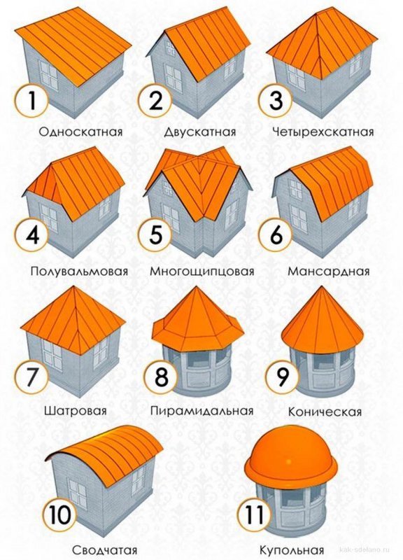 Типы крыш