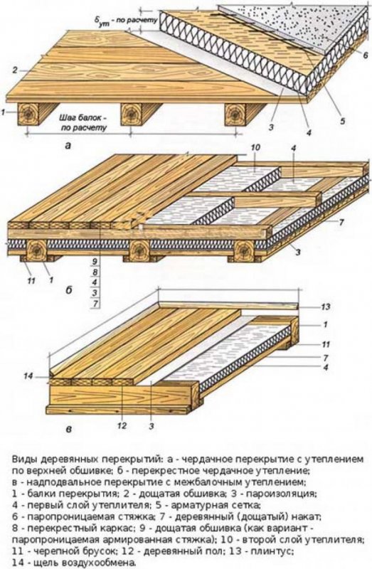 Схема конструкции межэтажного перекрытия