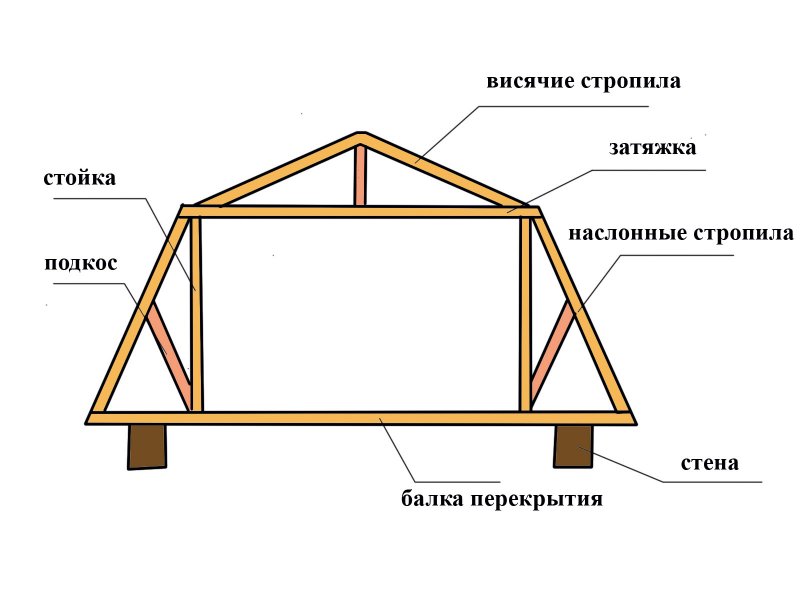 Схема стропил мансардной ломаной крыши