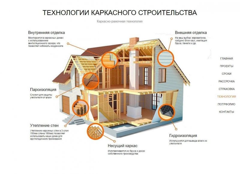 Чертежи проекта канадского каркасного дома