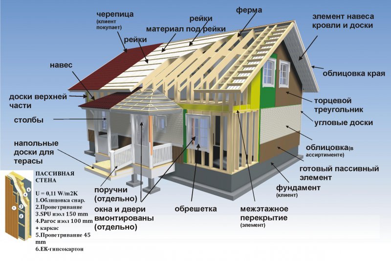 Технология сборки каркаса фахверка