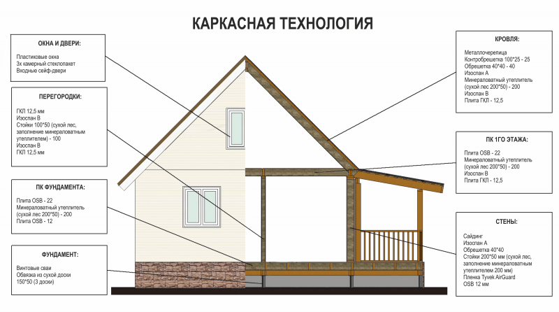 Проект каркасного дома чертеж стен