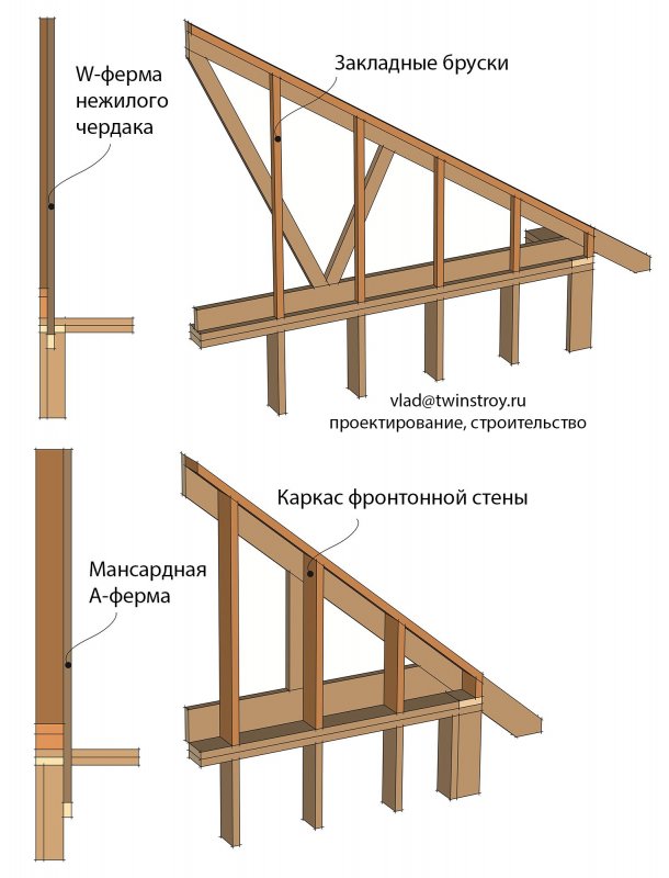 Конструкция кровли в каркасном доме