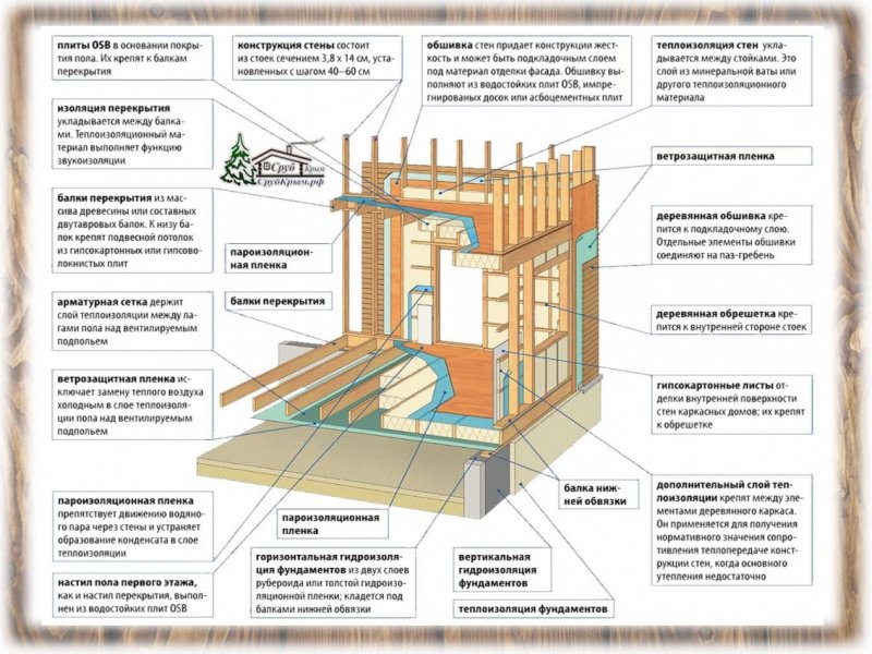 Конструкция балки пола каркасного