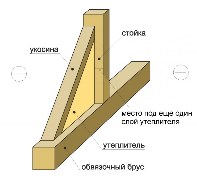 Стойки каркаса из бруса 150х100