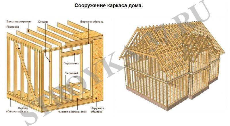 Конструкция каркасного дома узлы