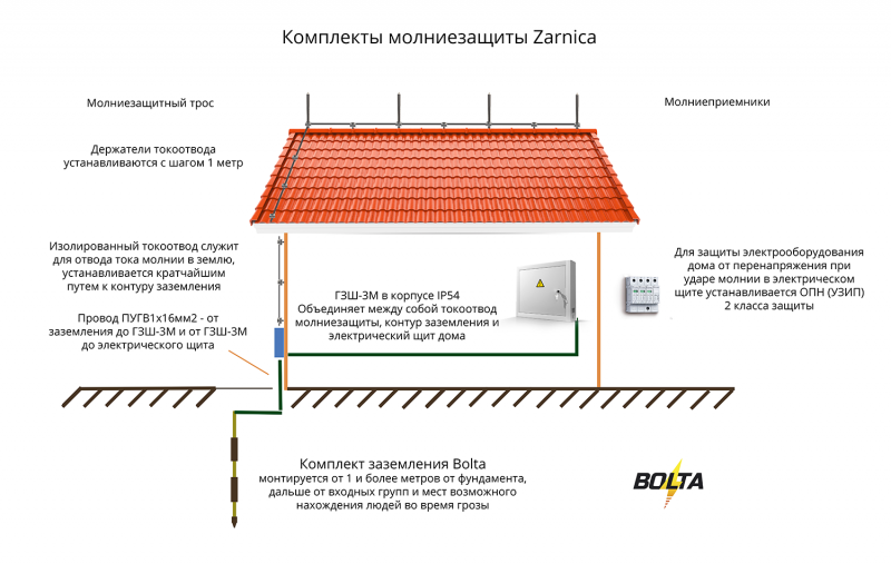 Контур заземления 5 заземлитетелй