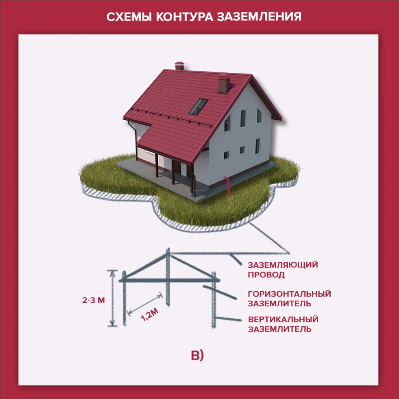 Наружный контур заземления здания