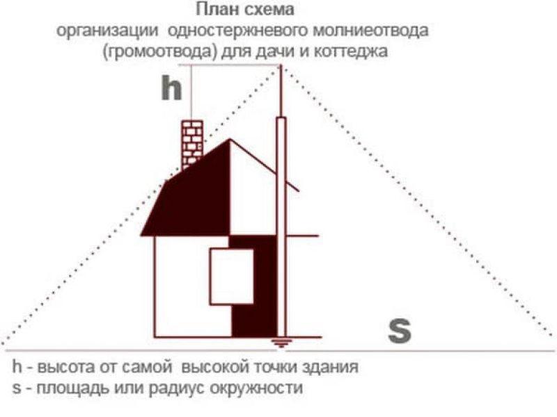 Молниезащита зданий и сооружений