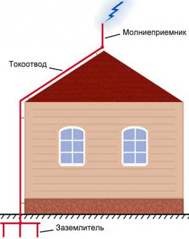 Защита от молнии заземление