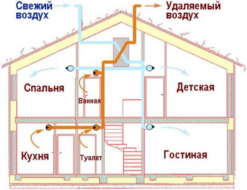 Схема приточно-вытяжной вентиляции в частном доме