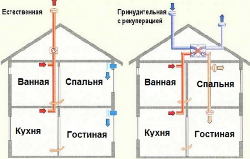 Естественная вентиляция в частном доме схема с выходом на крышу