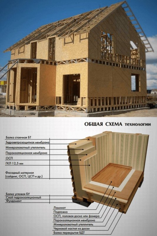 Финская технология строительства каркасных домов