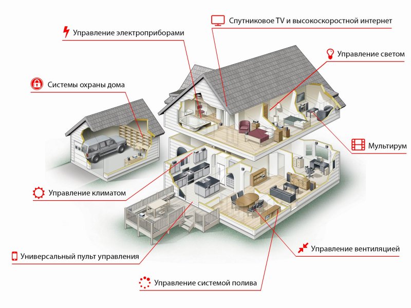 Система электропитания здания умный дом