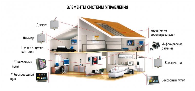 Система умный дом в будущем