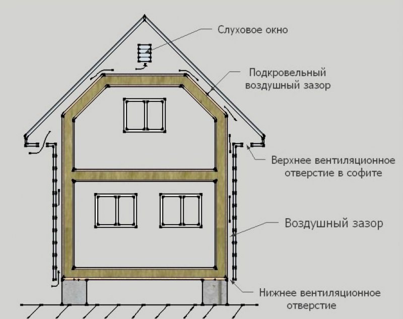 Чердак вентиляция чердачного пространства