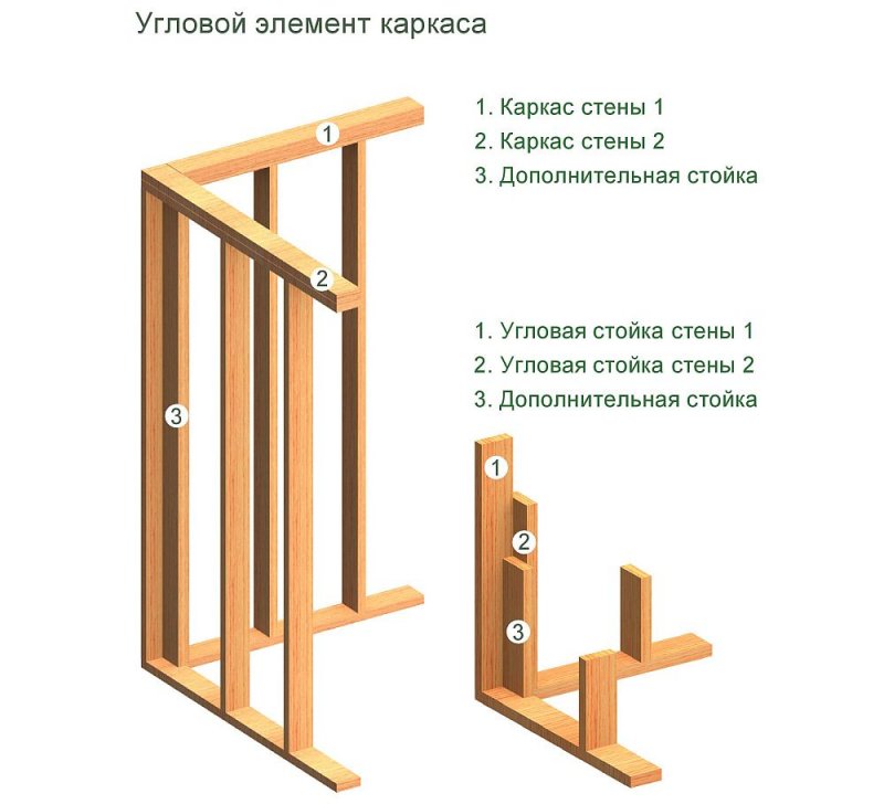 Обвязка теплый угол