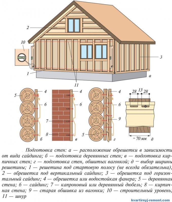 Схема монтажа сайдинга с утеплителем деревянного дома