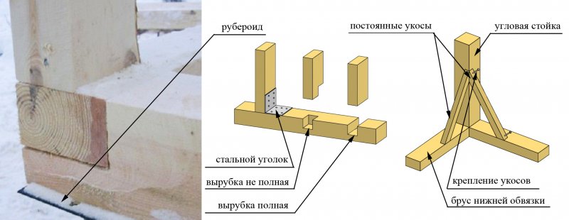Стойки в каркасном доме