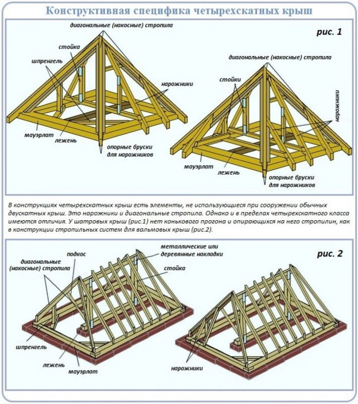 Конструкция вальмовой мансардной кровли