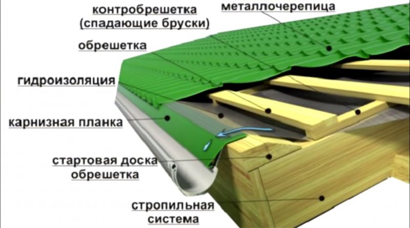 Металлочерепица ендова примыкания