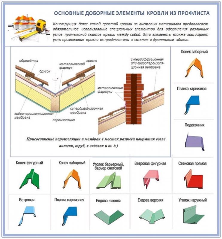Дом с доборными элементами