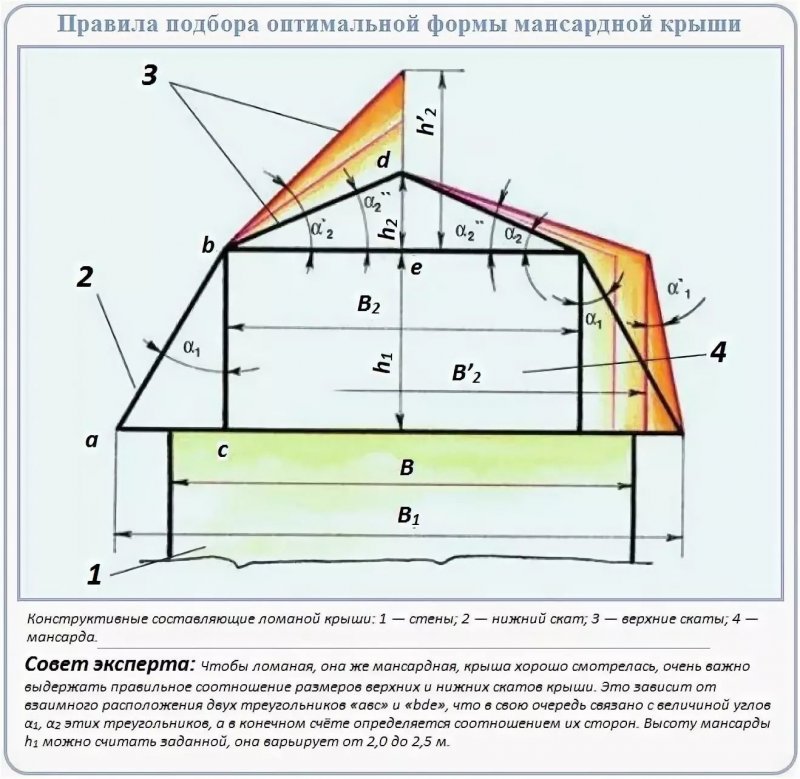 Четырехскатная мансардная крыша чертежи