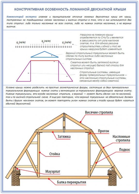 Чертежи ломаной двухскатной крыши