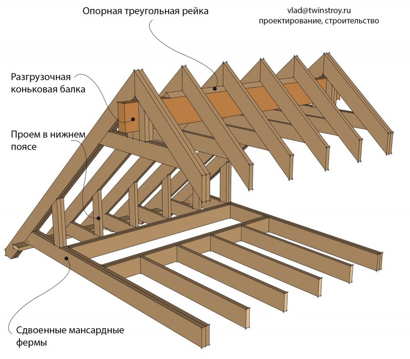 Конструкция кровли в каркасном доме