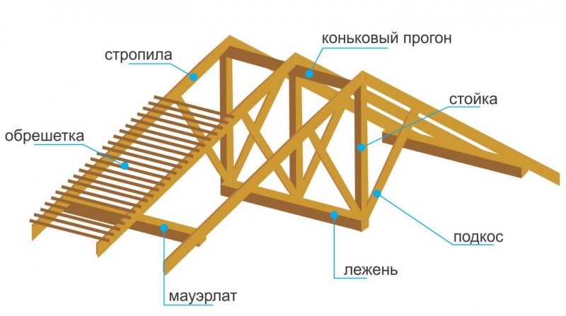 Каркас крыши