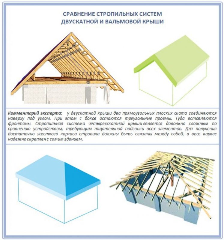 Полувальмовая кровля стропильная система