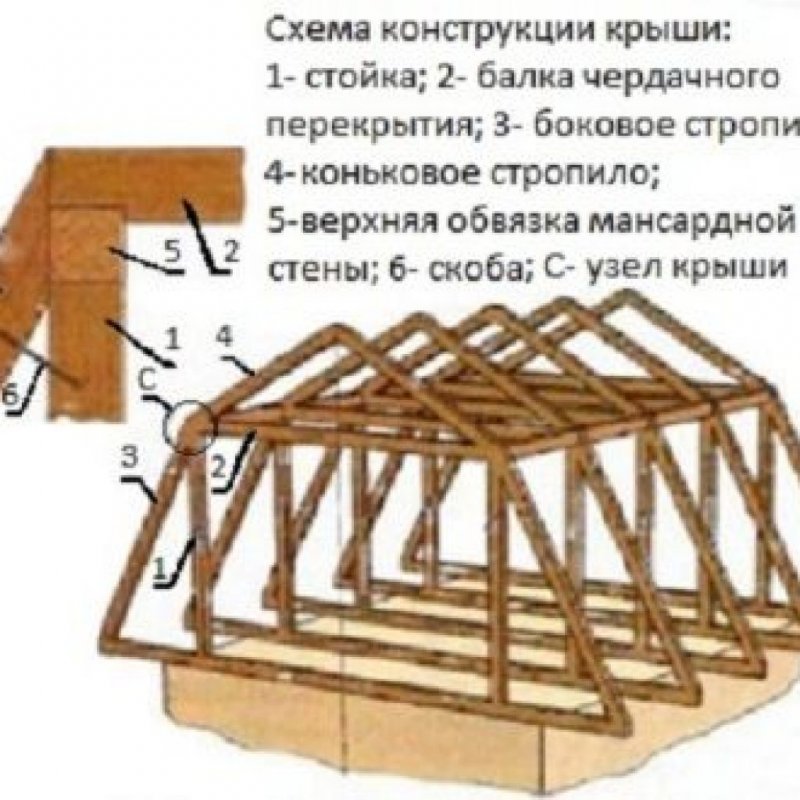 Схема полувальмовой стропильной системы