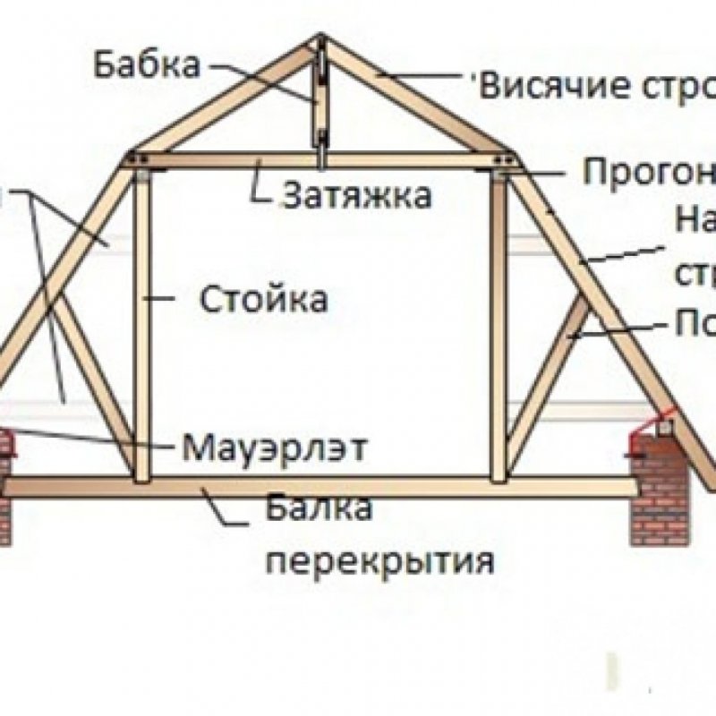 Углы ломаной мансардной крыши