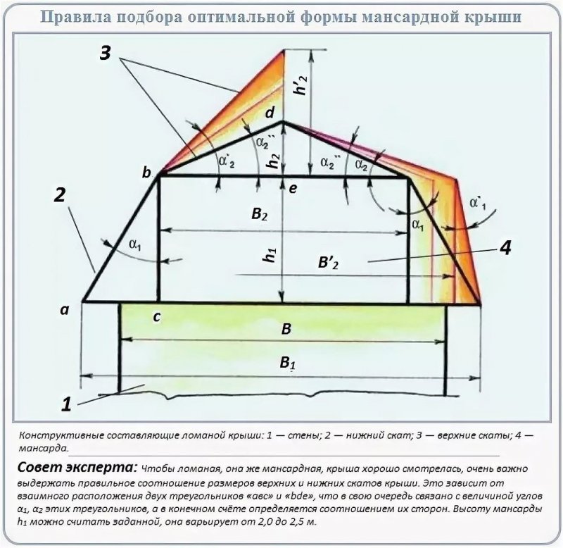 Мансардная крыша двухскатная конструкция