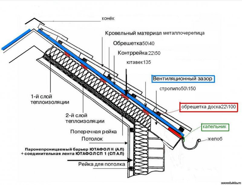 Металлочерепица пирог холодной кровли