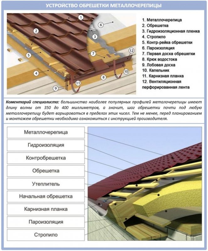 Схема обрешетки крыши под металлочерепицу