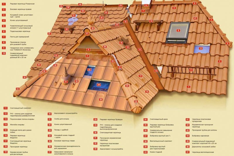 Инструкция по монтажу керамической черепицы