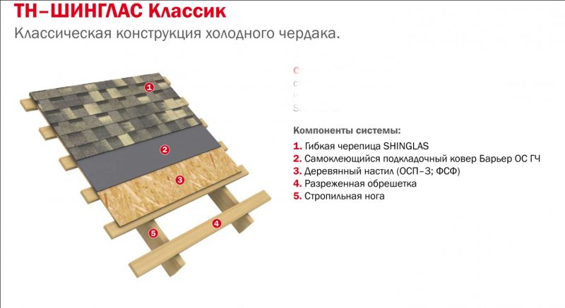 Пирог гибкой кровли ТЕХНОНИКОЛЬ