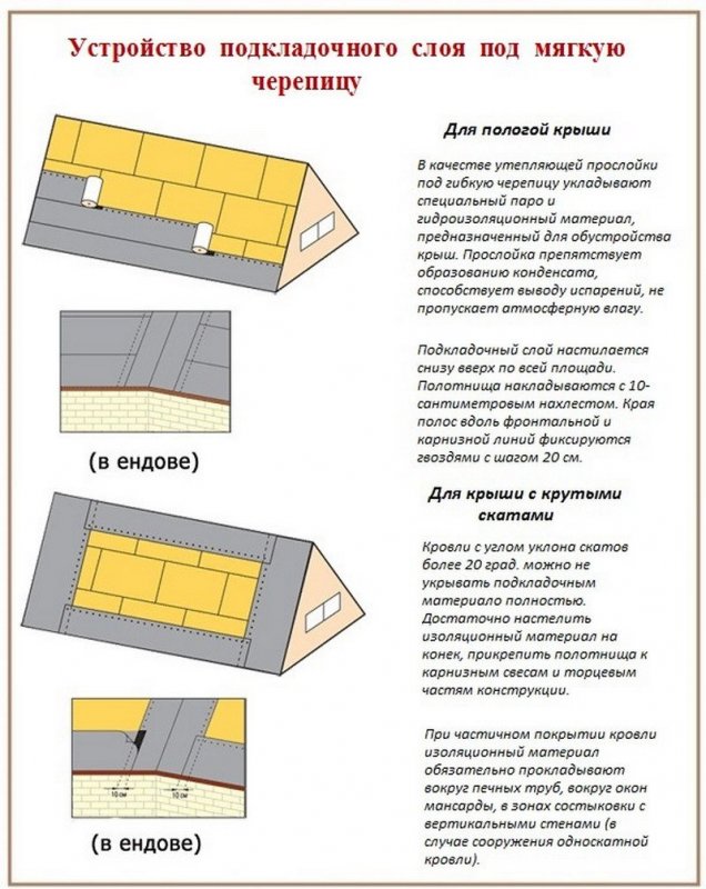 Монтаж гибкой кровли схема